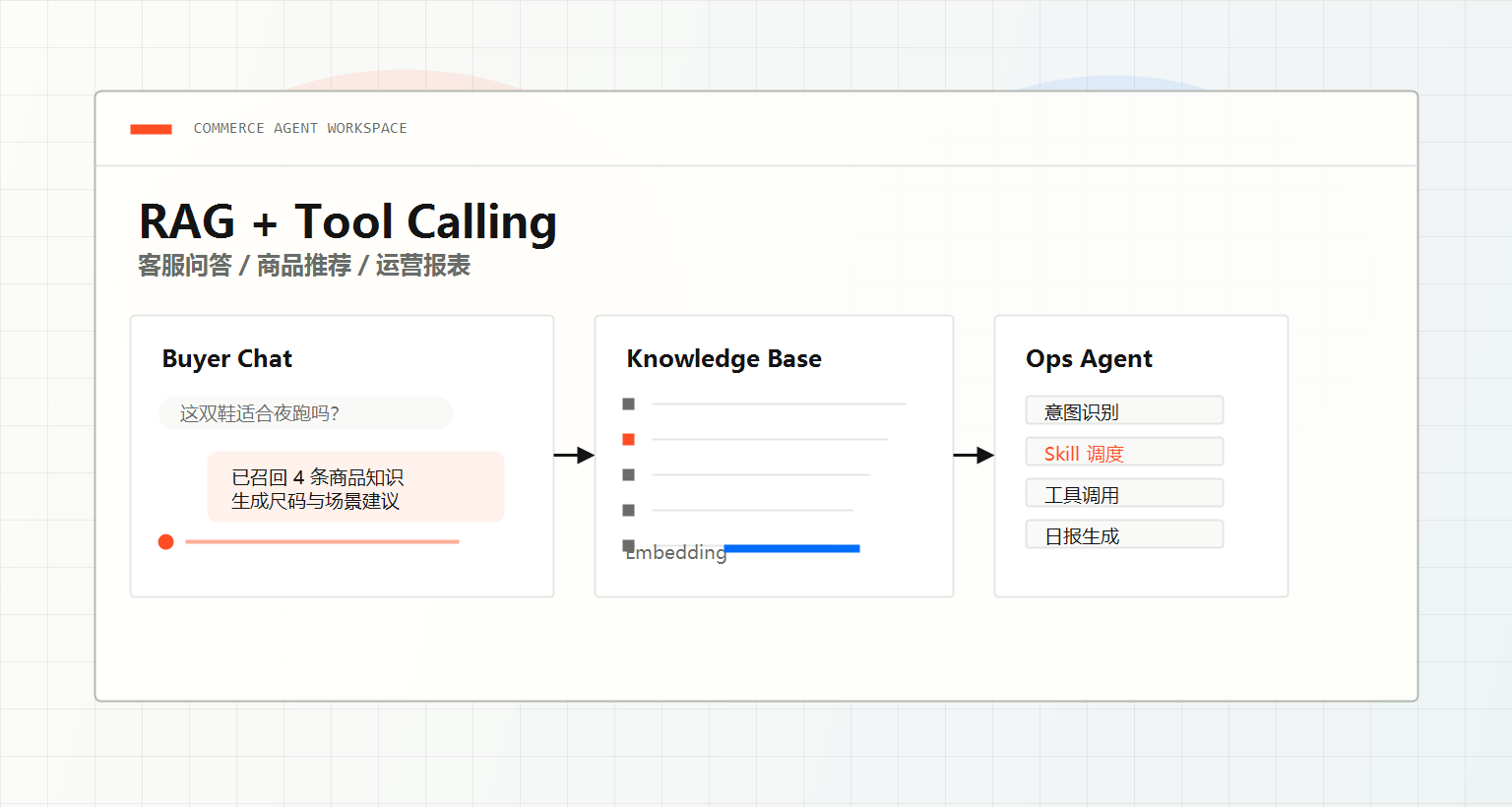 电商运营与客服 Agent 工作台默认预览图